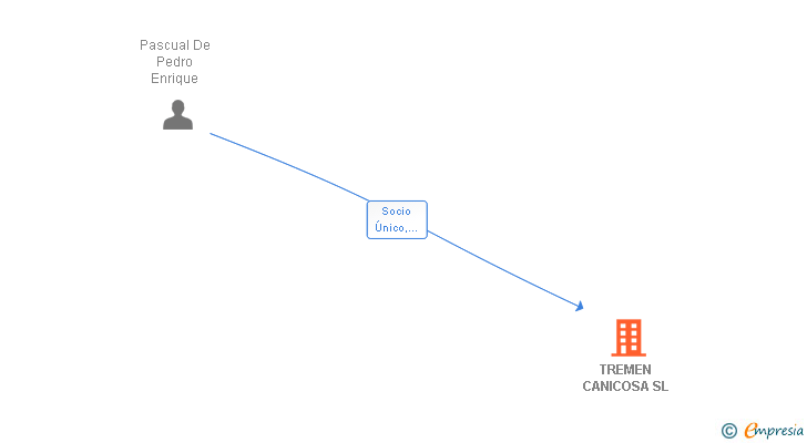 Vinculaciones societarias de TREMEN CANICOSA SL