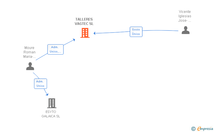 Vinculaciones societarias de TALLERES VAGTEC SL