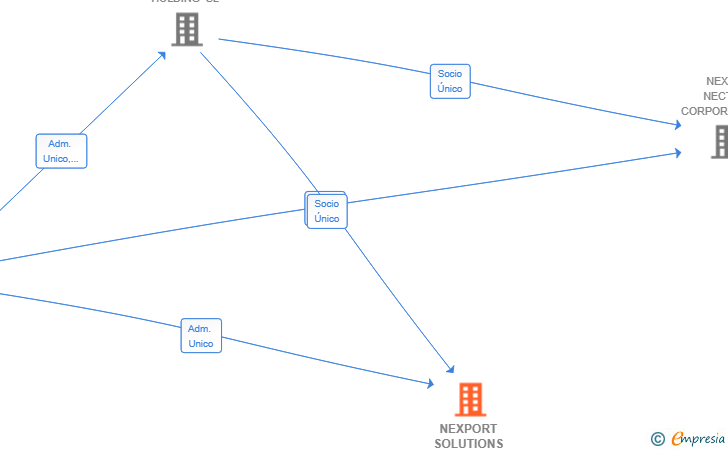 Vinculaciones societarias de NEXPORT SOLUTIONS SL
