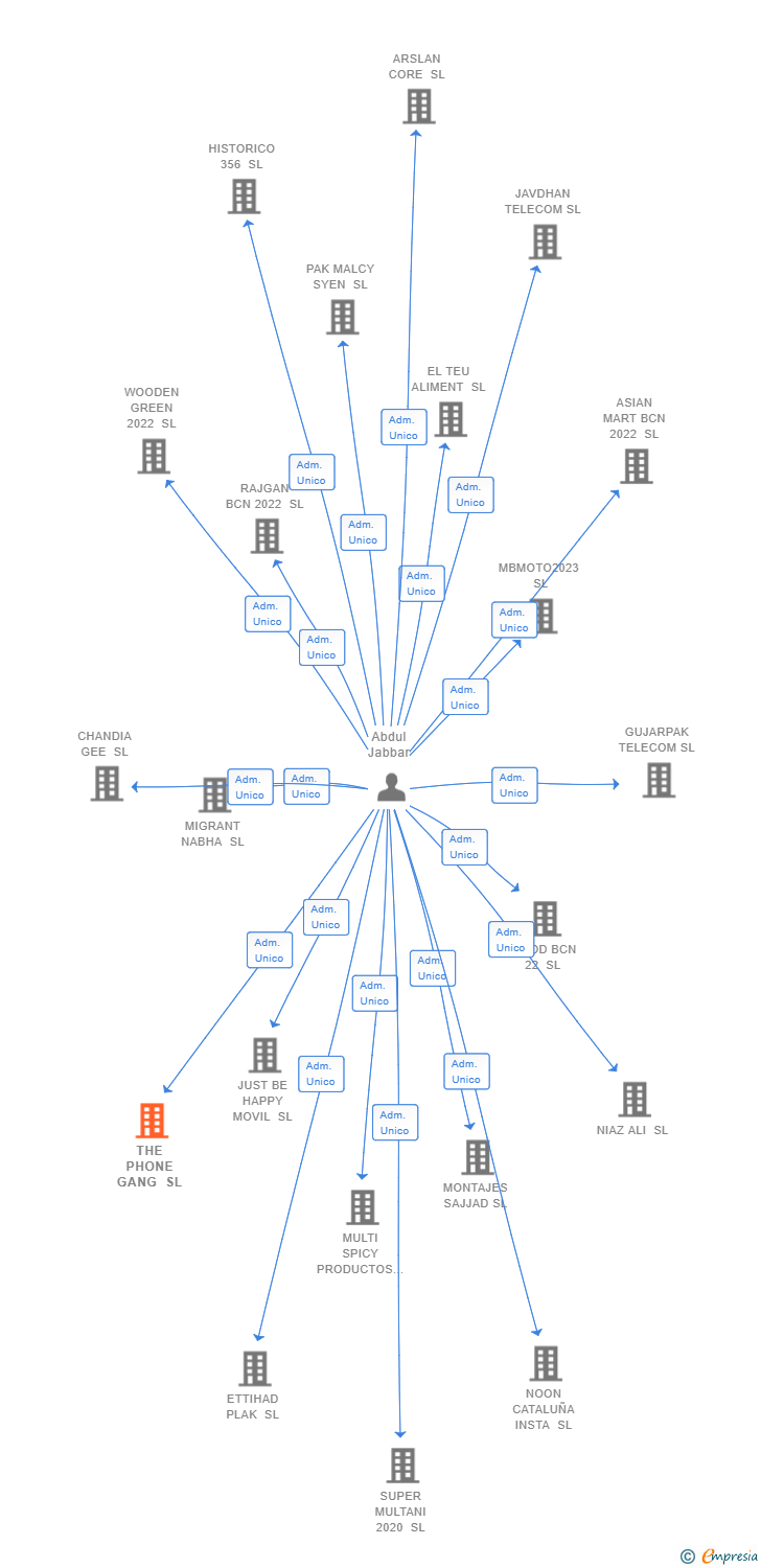 Vinculaciones societarias de THE PHONE GANG SL