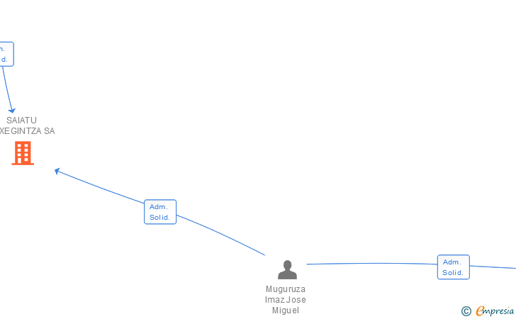 Vinculaciones societarias de SAIATU ETXEGINTZA SA