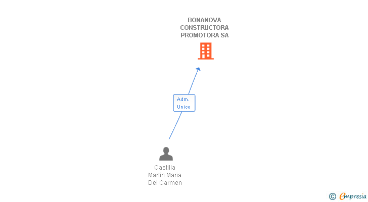 Vinculaciones societarias de BONANOVA CONSTRUCTORA PROMOTORA SA