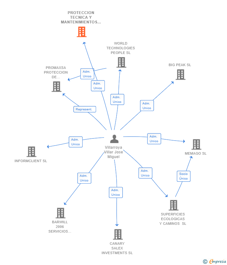 Vinculaciones societarias de PROTECCION TECNICA Y MANTENIMIENTOS SL