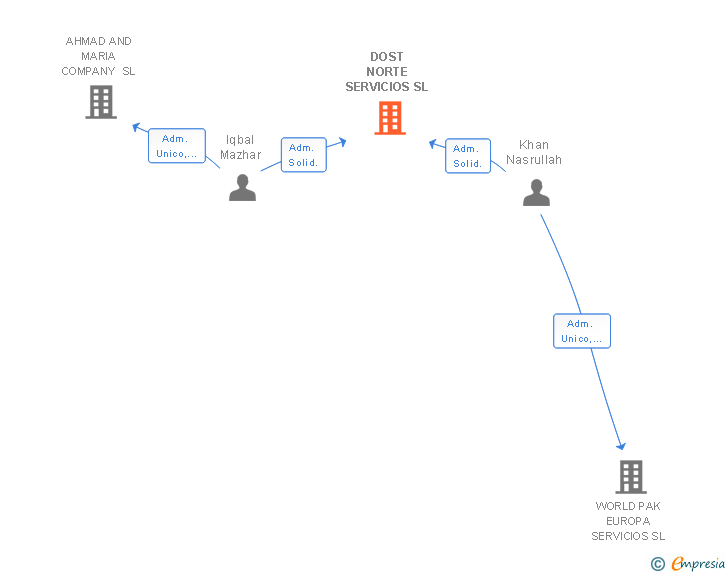 Vinculaciones societarias de DOST NORTE SERVICIOS SL