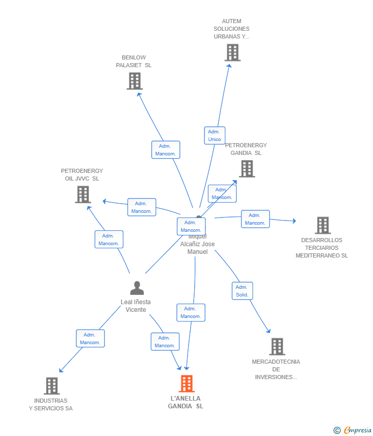 Vinculaciones societarias de L'ANELLA GANDIA SL