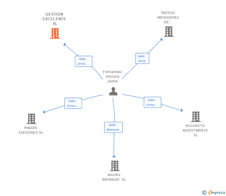 Vinculaciones societarias de GESTION EXCELENTE SL