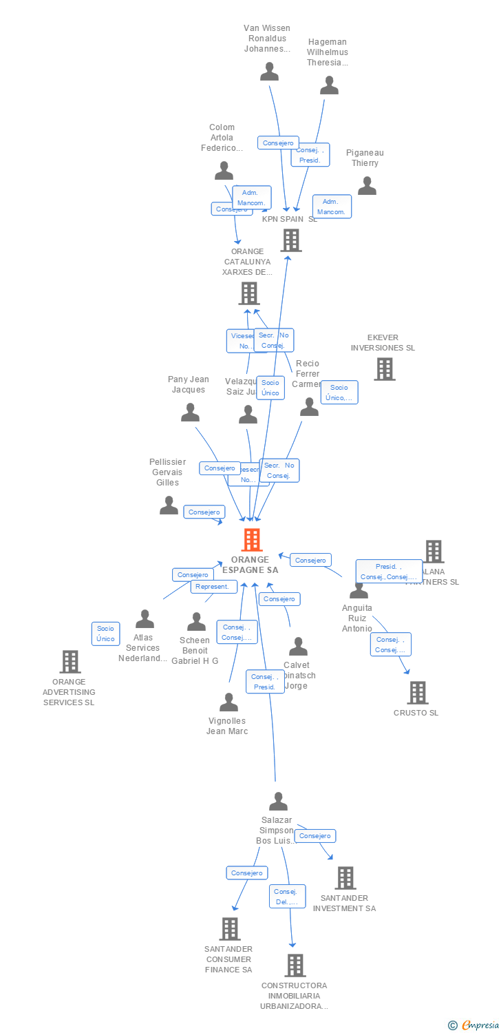 Vinculaciones societarias de ORANGE ESPAGNE SA