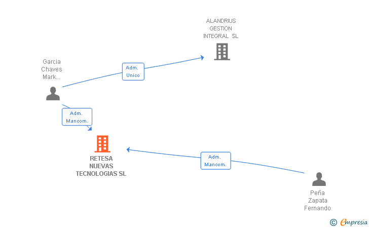 Vinculaciones societarias de RETESA NUEVAS TECNOLOGIAS SL