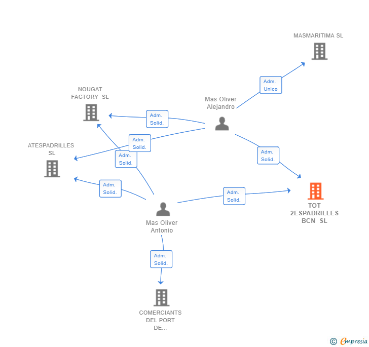 Vinculaciones societarias de TOT 2ESPADRILLES BCN SL