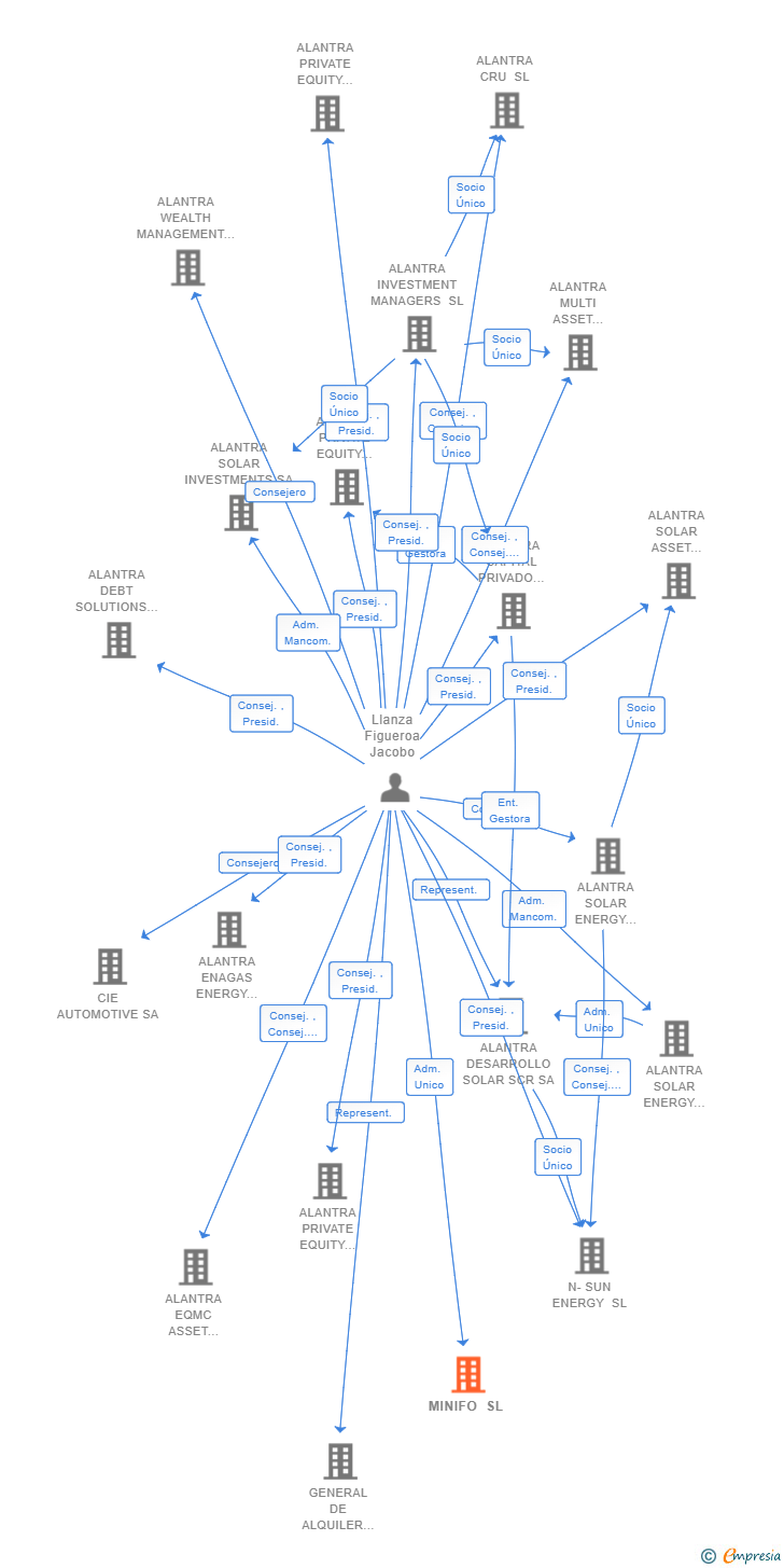 Vinculaciones societarias de MINIFO SL