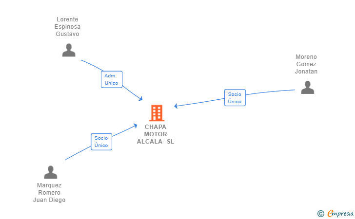 Vinculaciones societarias de CHAPA MOTOR ALCALA SL