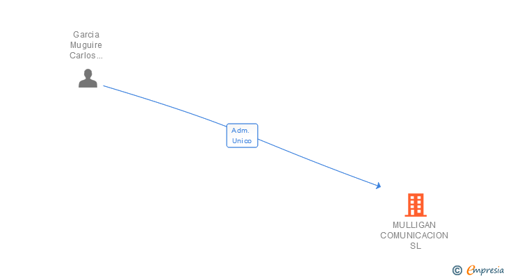 Vinculaciones societarias de MULLIGAN COMUNICACION SL
