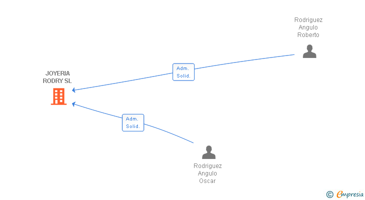 Vinculaciones societarias de JOYERIA RODRY SL
