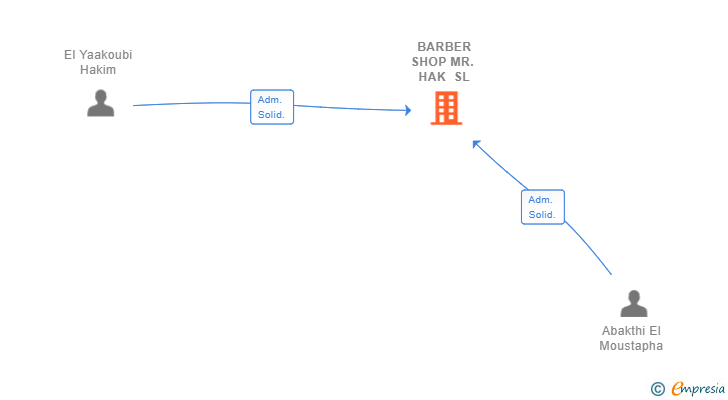 Vinculaciones societarias de BARBER SHOP MR. HAK SL
