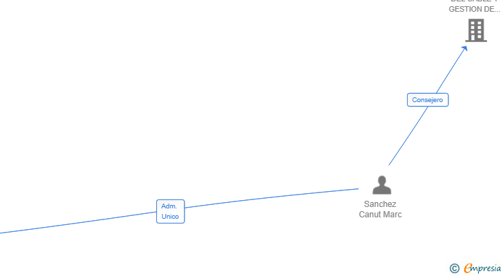 Vinculaciones societarias de EMEA METAL TRADE SOLUTIONS SL