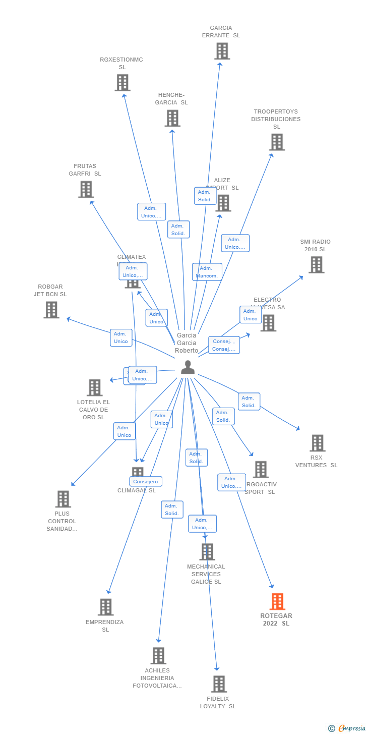 Vinculaciones societarias de ROTEGAR 2022 SL