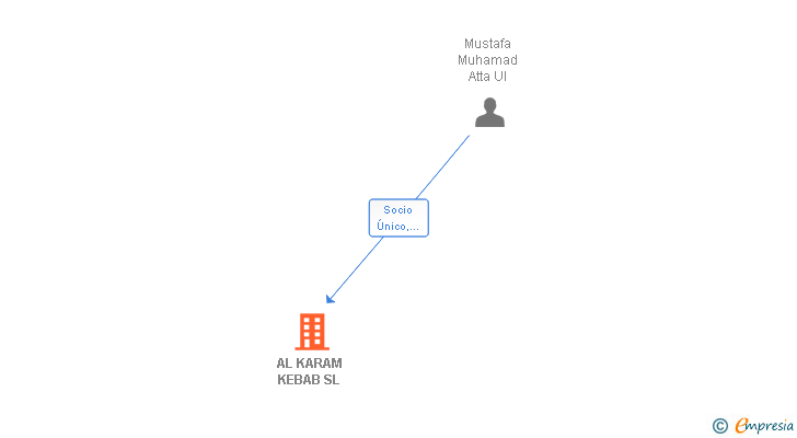 Vinculaciones societarias de AL KARAM KEBAB SL