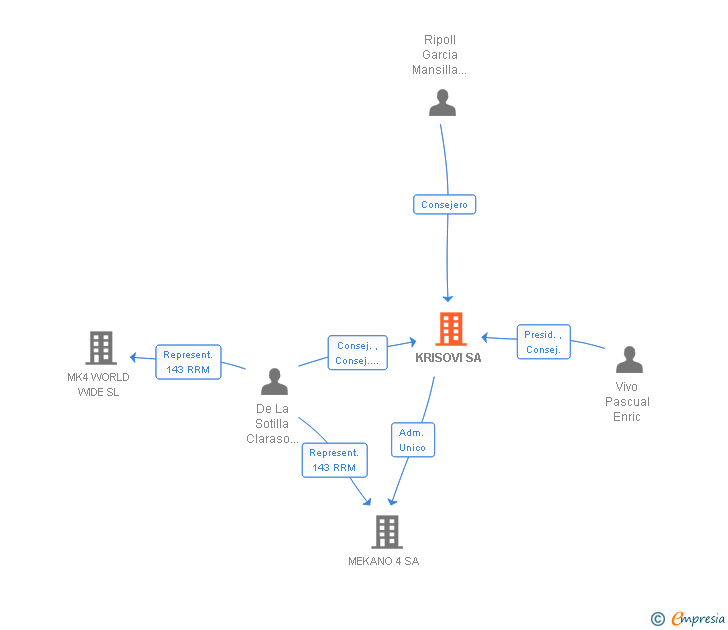Vinculaciones societarias de KRISOVI SA