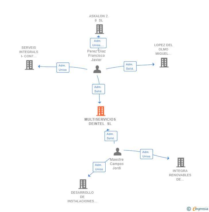 Vinculaciones societarias de MULTISERVICIOS DEINTEL SL