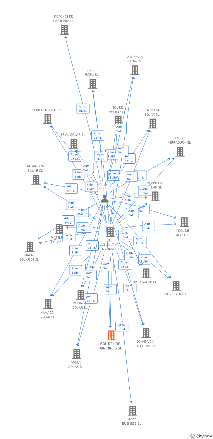 Vinculaciones societarias de SOL DE LOS JUNCARES SL