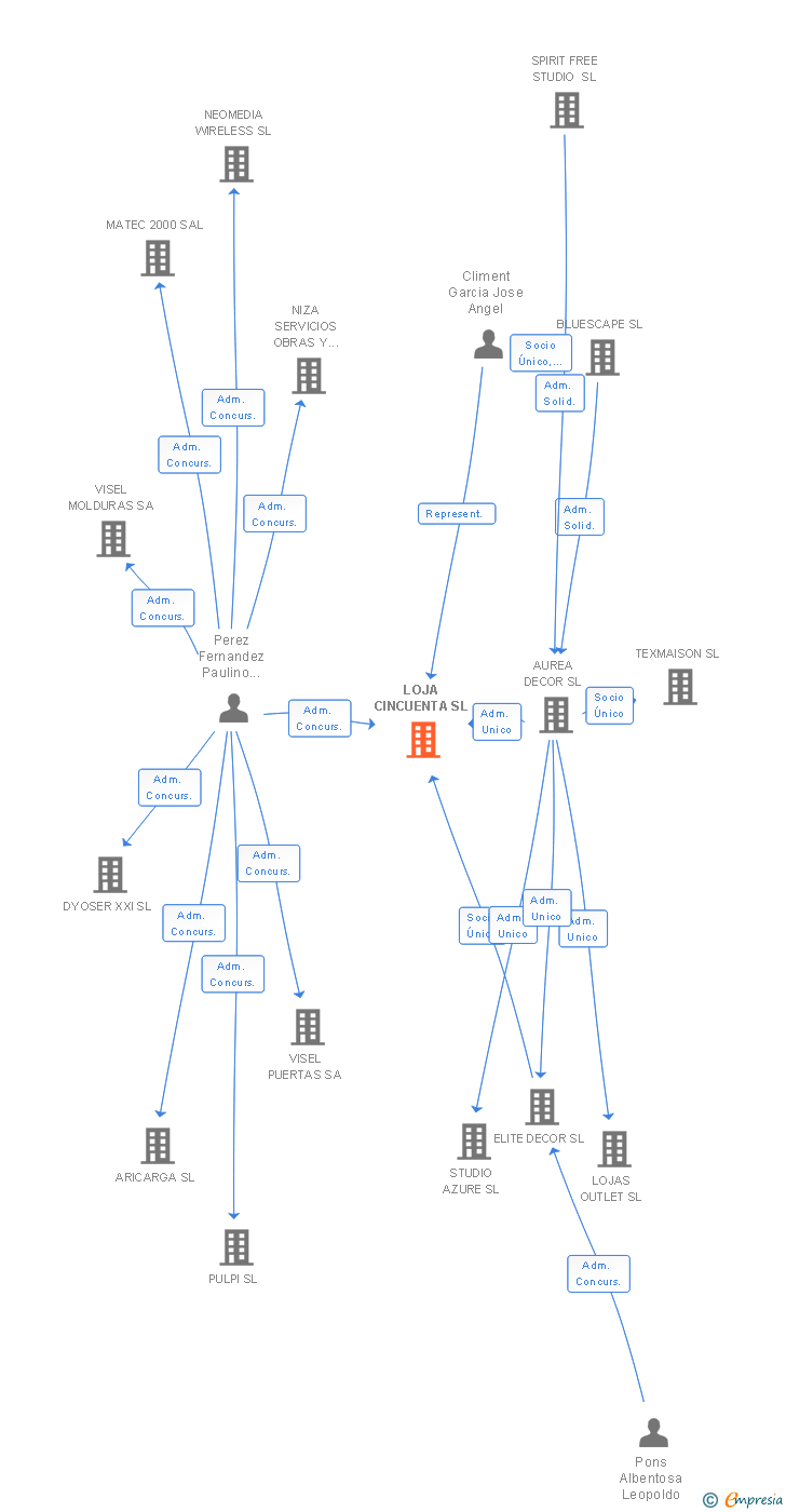 Vinculaciones societarias de LOJA CINCUENTA SL