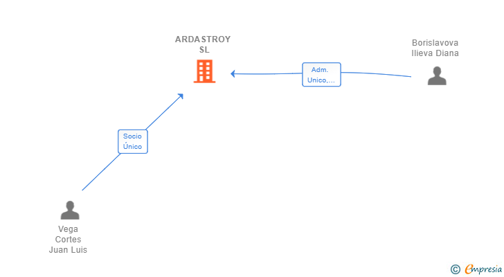 Vinculaciones societarias de ARDASTROY SL
