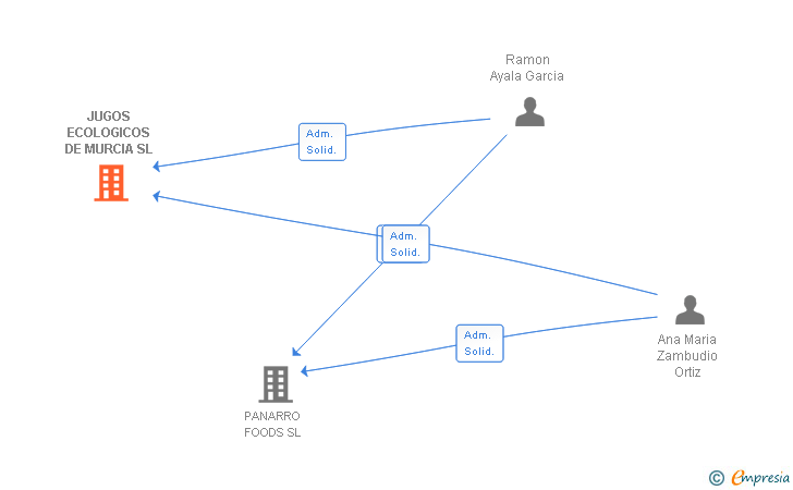 Vinculaciones societarias de JUGOS ECOLOGICOS DE MURCIA SL