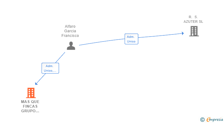 Vinculaciones societarias de MAS QUE FINCAS GRUPO INMOBILIARIO AB SL