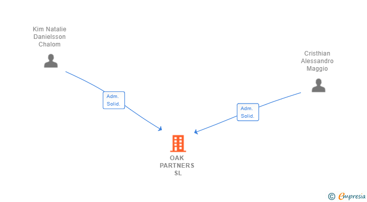 Vinculaciones societarias de OAK PARTNERS SL