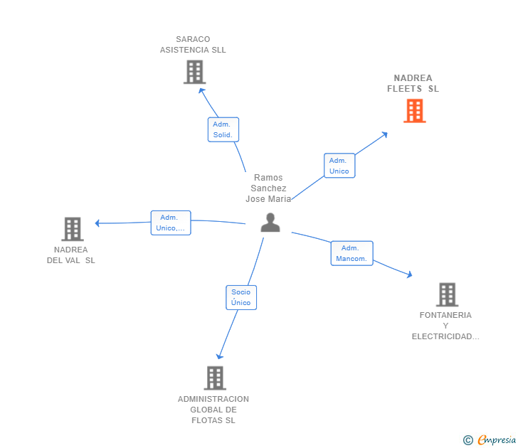 Vinculaciones societarias de NADREA FLEETS SL