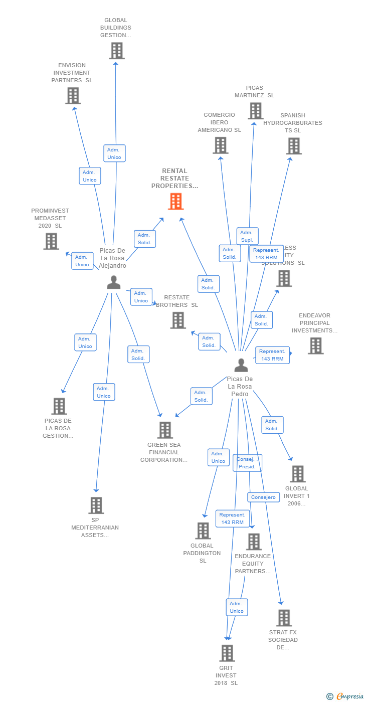 Vinculaciones societarias de RENTAL RESTATE PROPERTIES SL