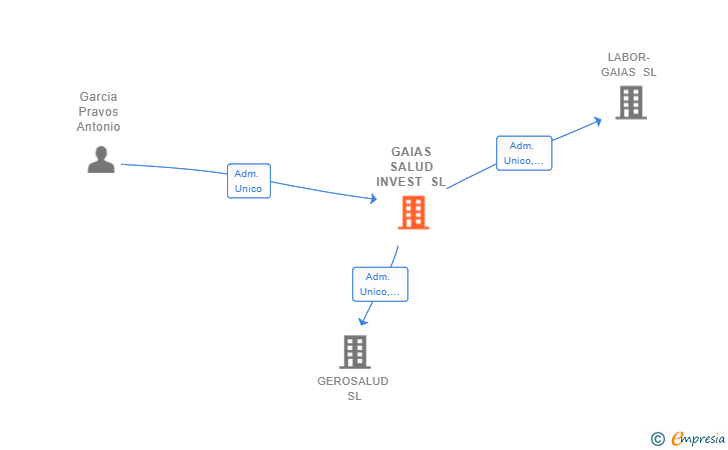 Vinculaciones societarias de GAIAS SALUD INVEST SL