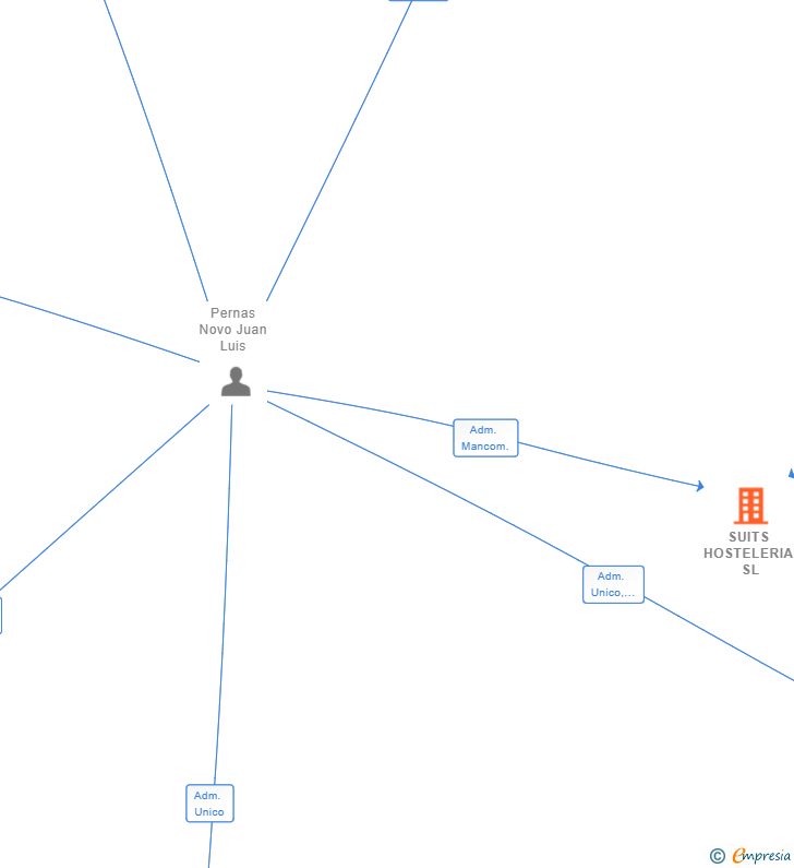 Vinculaciones societarias de SUITS HOSTELERIA SL