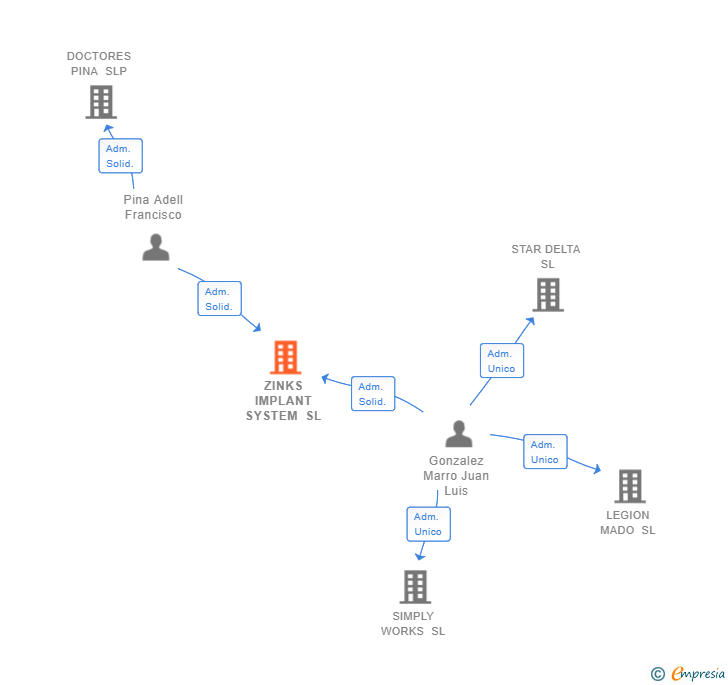Vinculaciones societarias de ZINKS IMPLANT SYSTEM SL