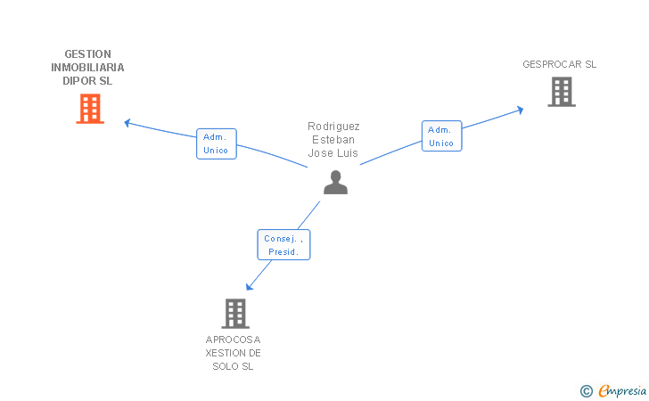 Vinculaciones societarias de GESTION INMOBILIARIA DIPOR SL