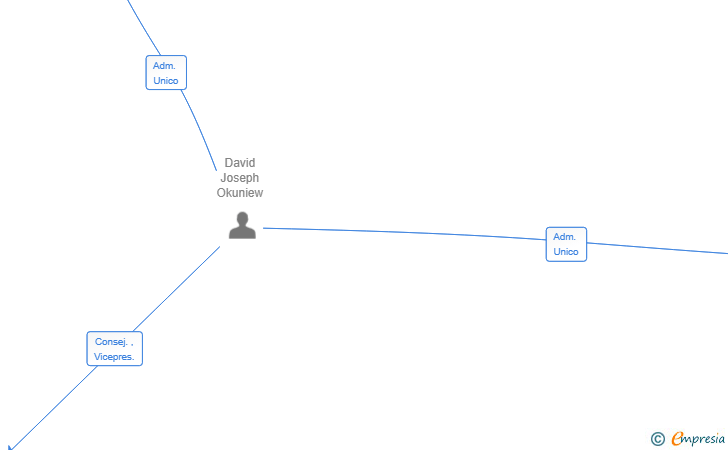 Vinculaciones societarias de FLOAT LABS ESPAÑA SL