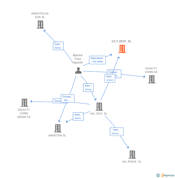 Vinculaciones societarias de GC1 2019 SL