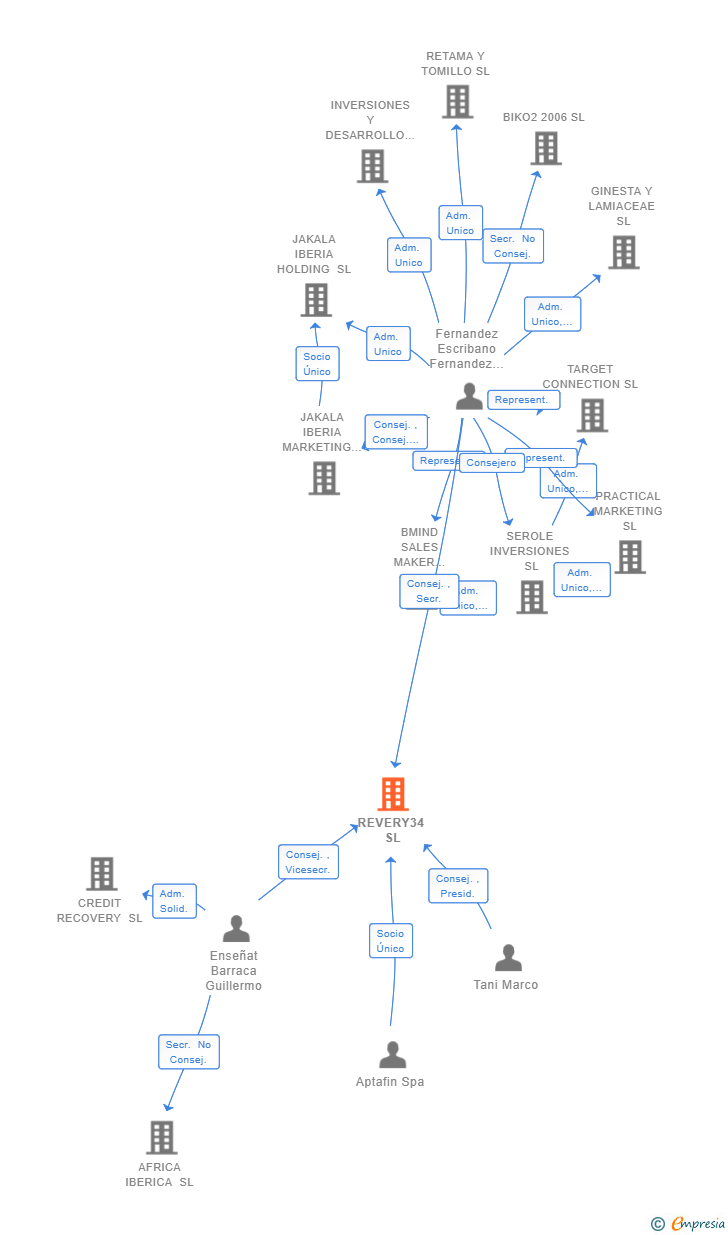 Vinculaciones societarias de REVERY34 SL