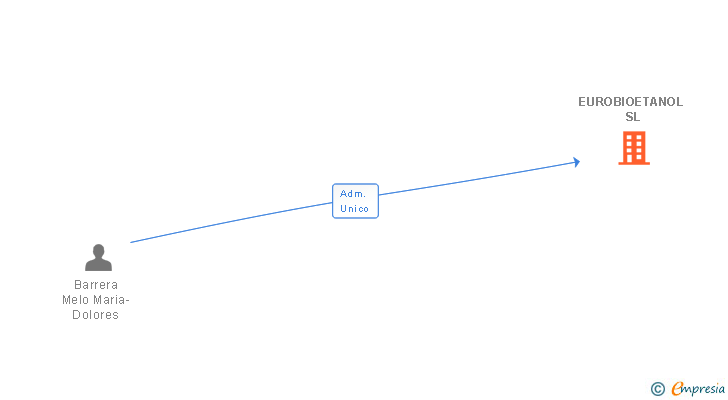 Vinculaciones societarias de EUROBIOETANOL SL