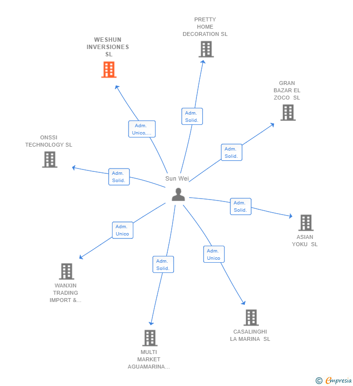 Vinculaciones societarias de WESHUN INVERSIONES SL