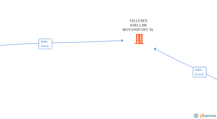 Vinculaciones societarias de TALLERES ABELLAN MOTORSPORT SL