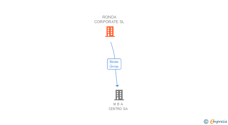 Vinculaciones societarias de RONDA CORPORATE SL