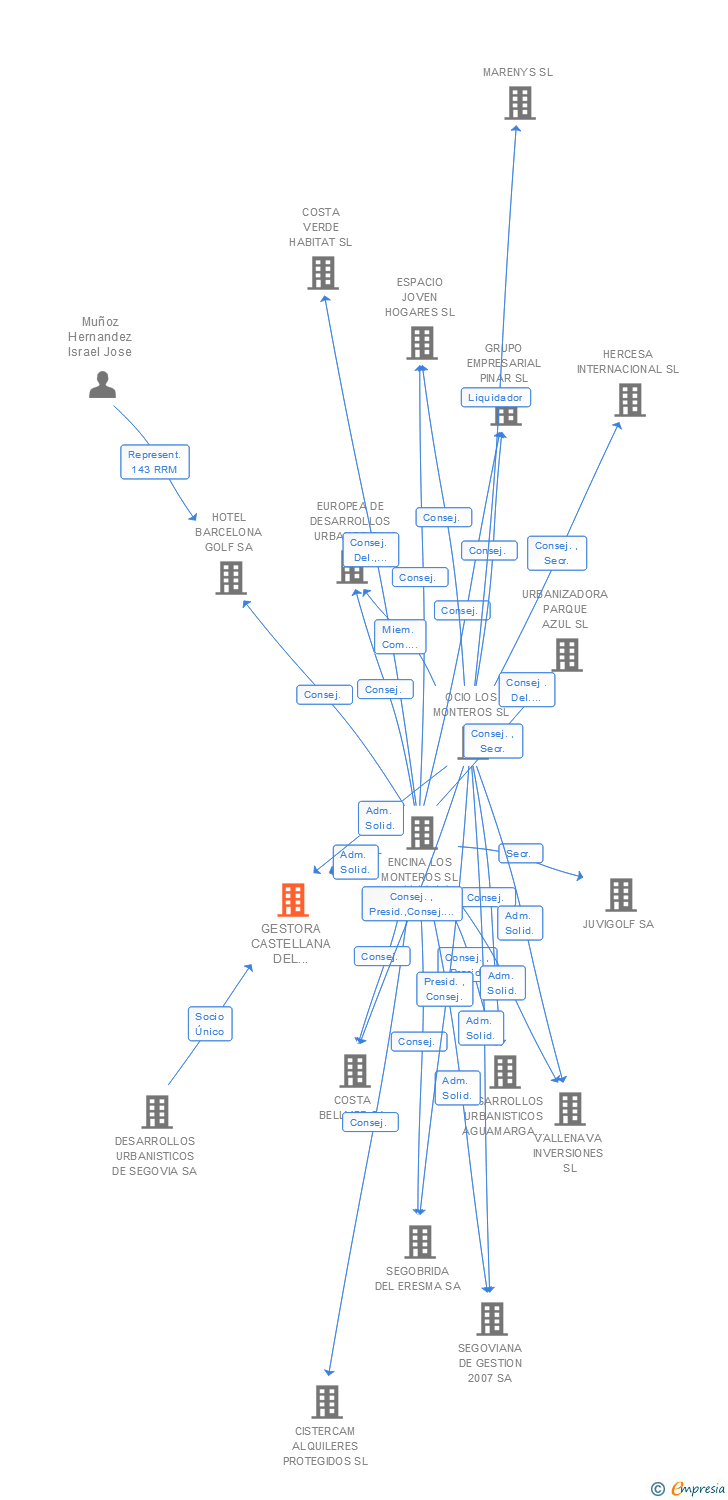 Vinculaciones societarias de GESTORA CASTELLANA DEL SUELO SA