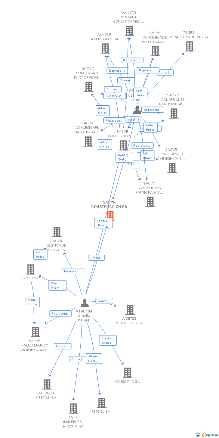 Vinculaciones societarias de SACYR CONSTRUCCION SA