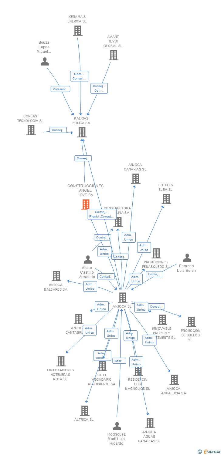 Vinculaciones societarias de CONSTRUCCIONES ANGEL JOVE SA
