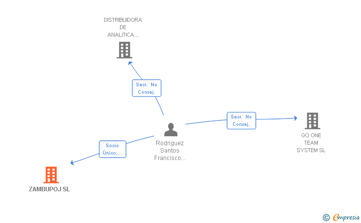 Vinculaciones societarias de ZAMBUPOJ SL