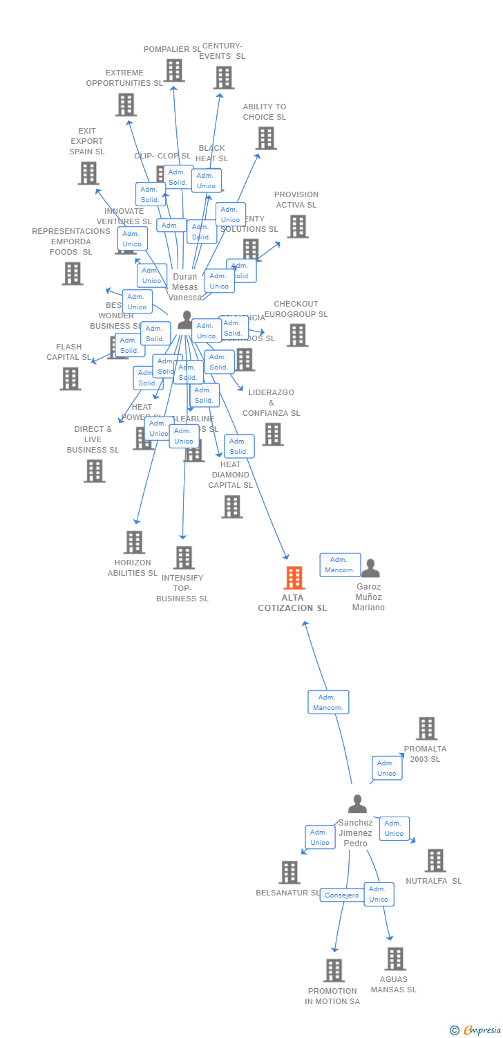 Vinculaciones societarias de ALTA COTIZACION SL