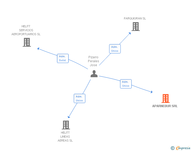 Vinculaciones societarias de APARNEBUR SRL