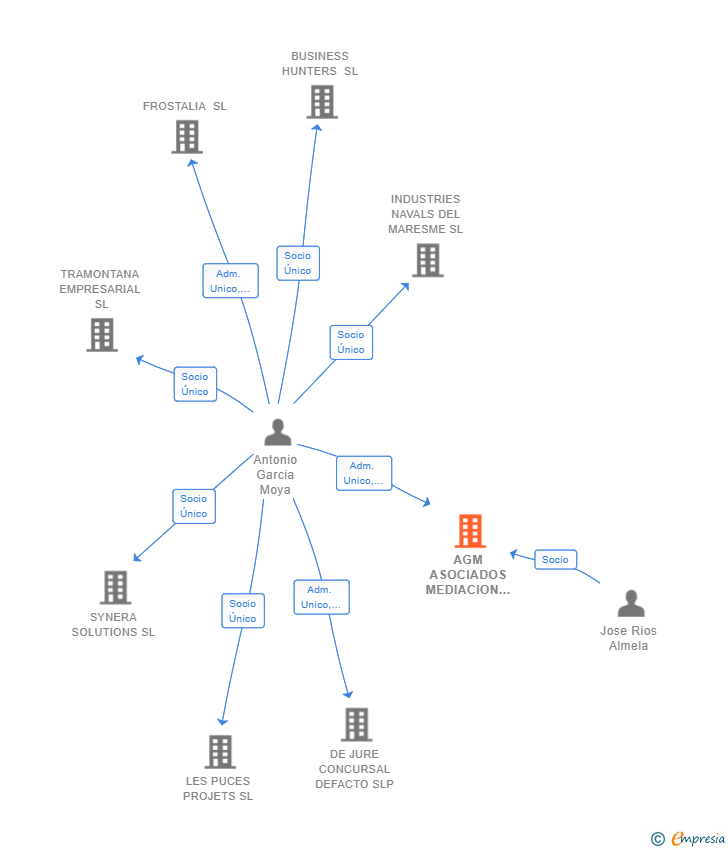 Vinculaciones societarias de AGM ASOCIADOS MEDIACION & CONCURSAL SLP