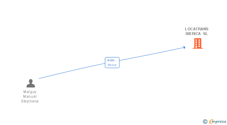 Vinculaciones societarias de LOCATRANS IBERICA SL